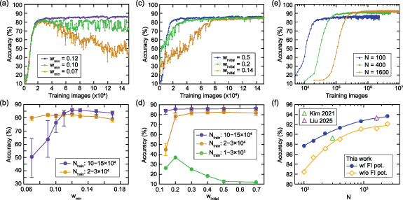Unsupervised feature learning in spiking neural networks using ...