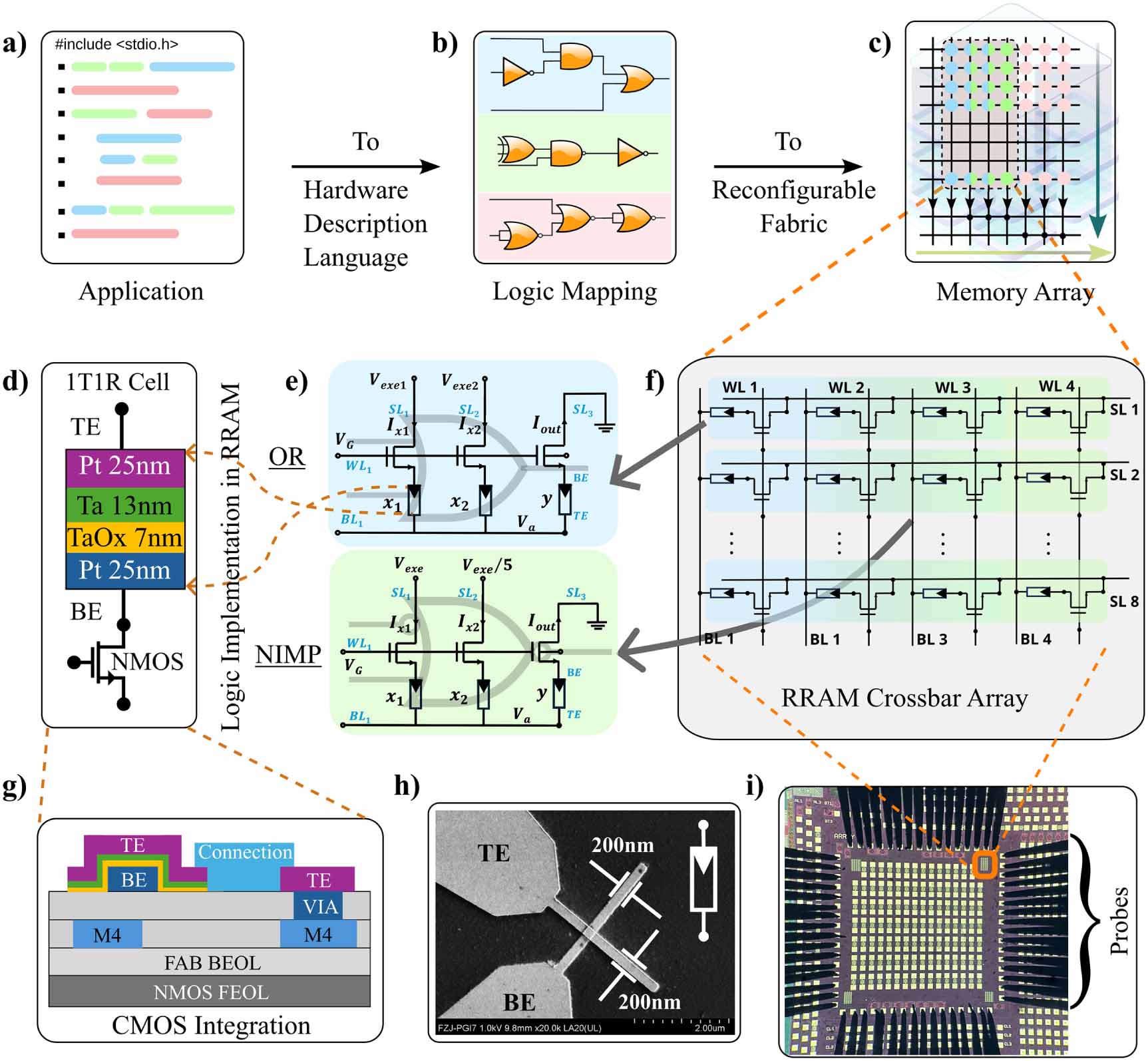 In Rram Computing Device-to-logic variability propagation in RRAM-based logic-in-memory ...