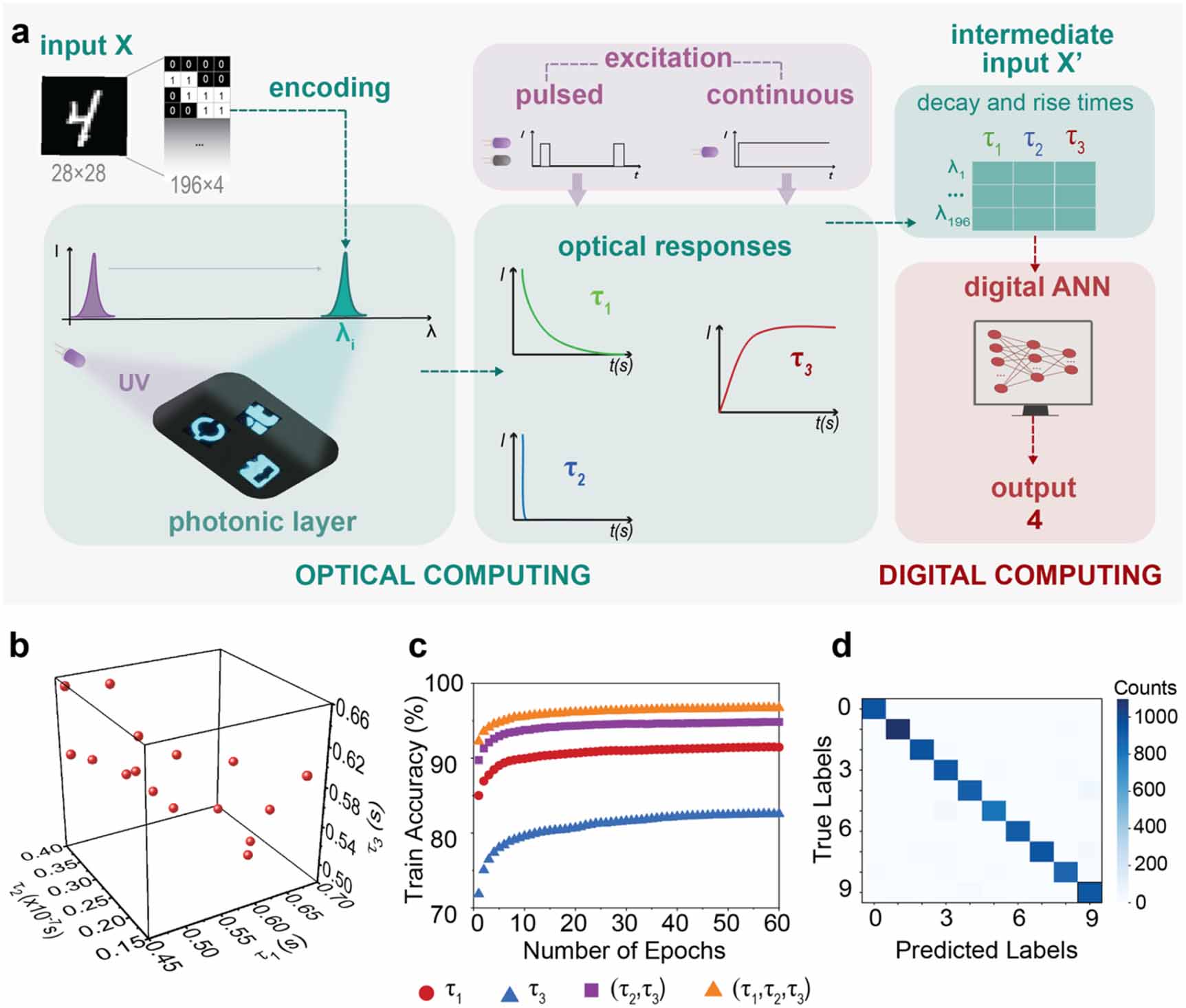 Mobile-compatible neuromorphic optical computing enabled by dual ...