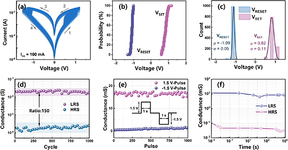 Amorphous LiNbO3 memristors for nonvolatile memory and neuromorphic ...