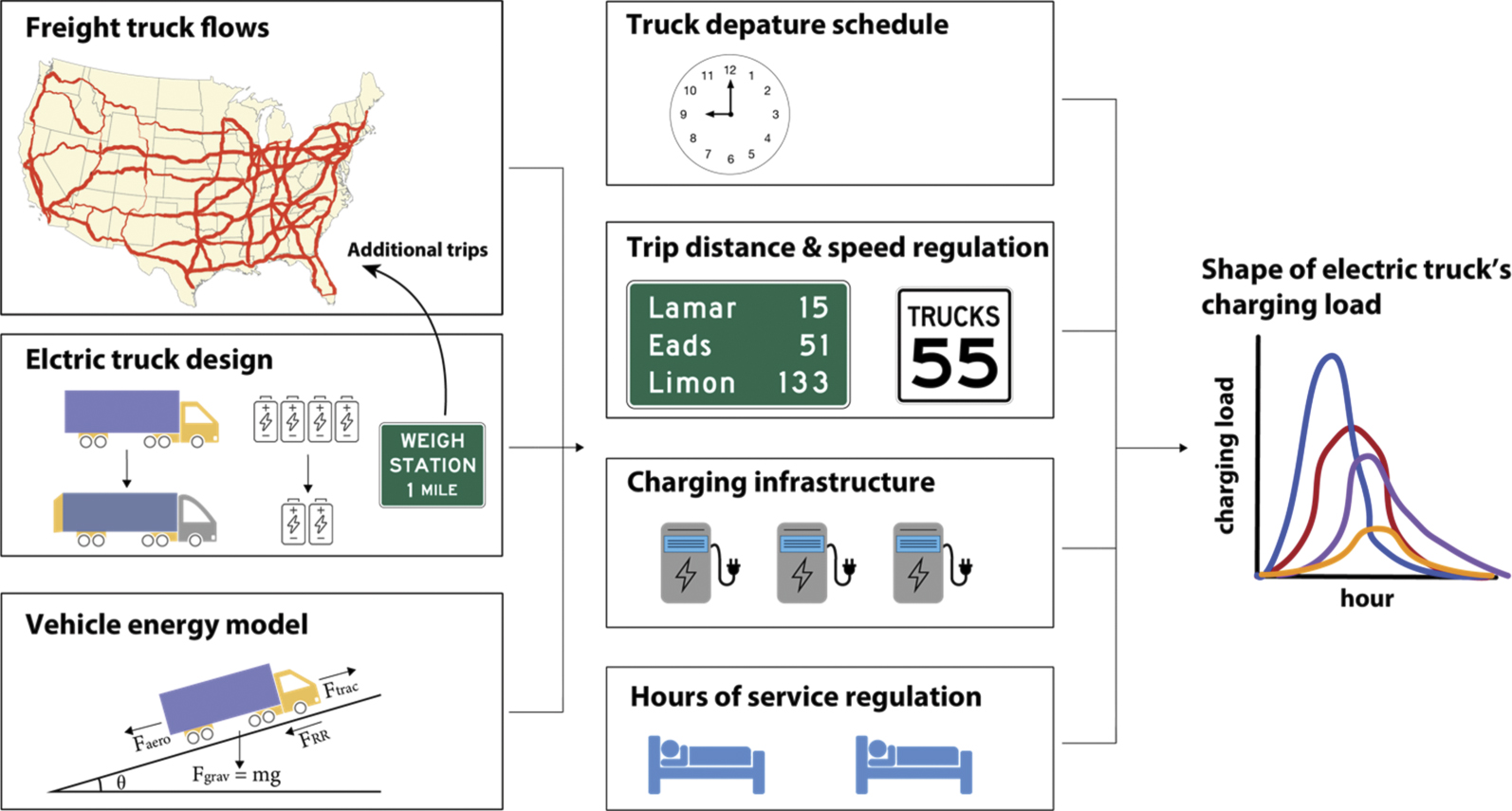 Energy consumption and charging load profiles from long-haul truck ...