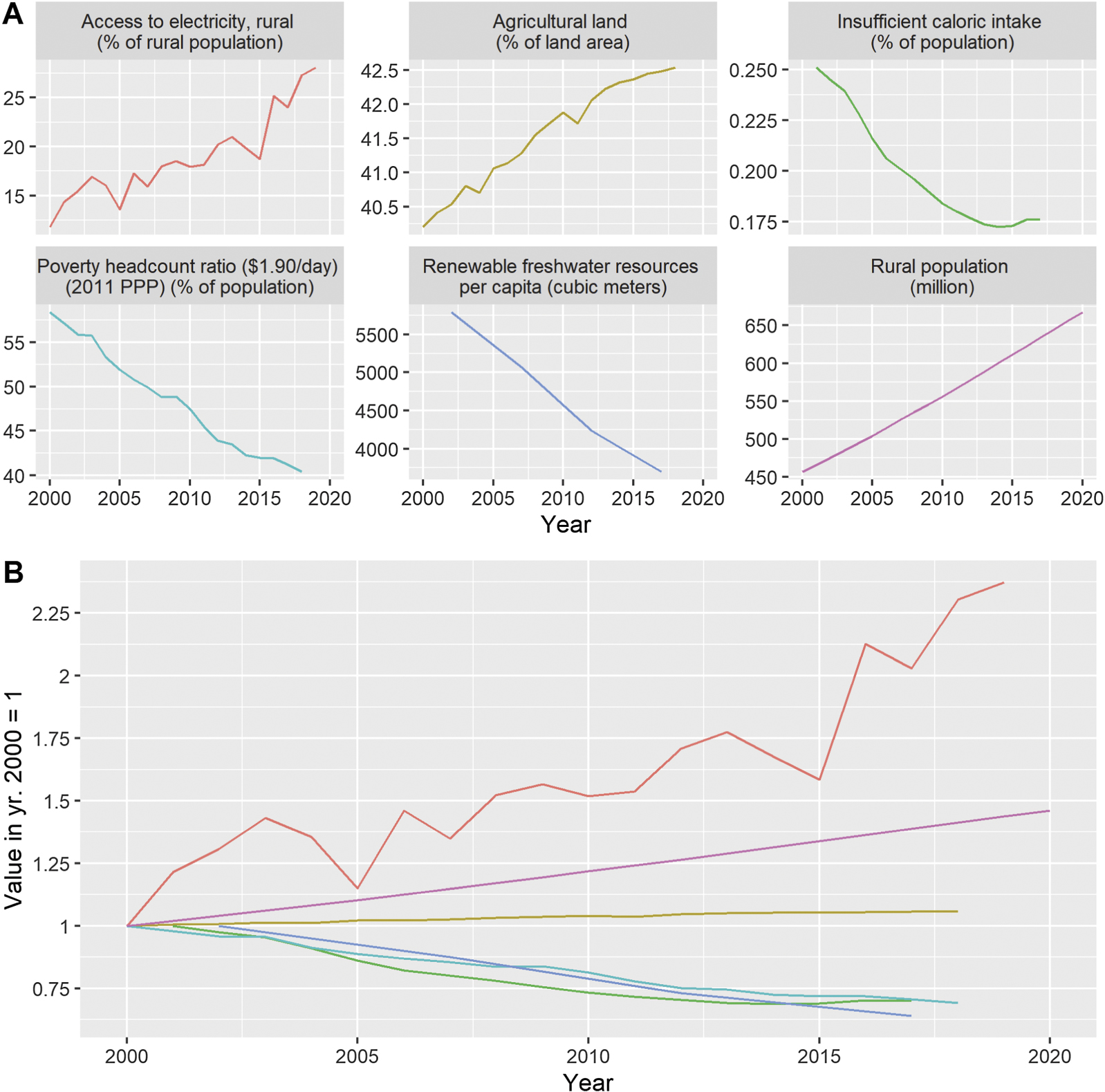 Energy access investment, agricultural profitability, and rural ...