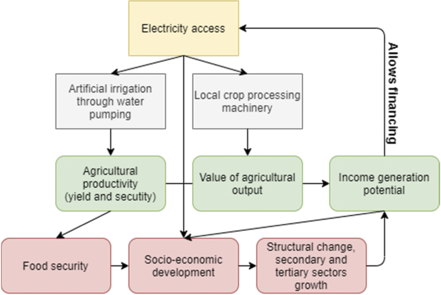 Energy access investment, agricultural profitability, and rural ...