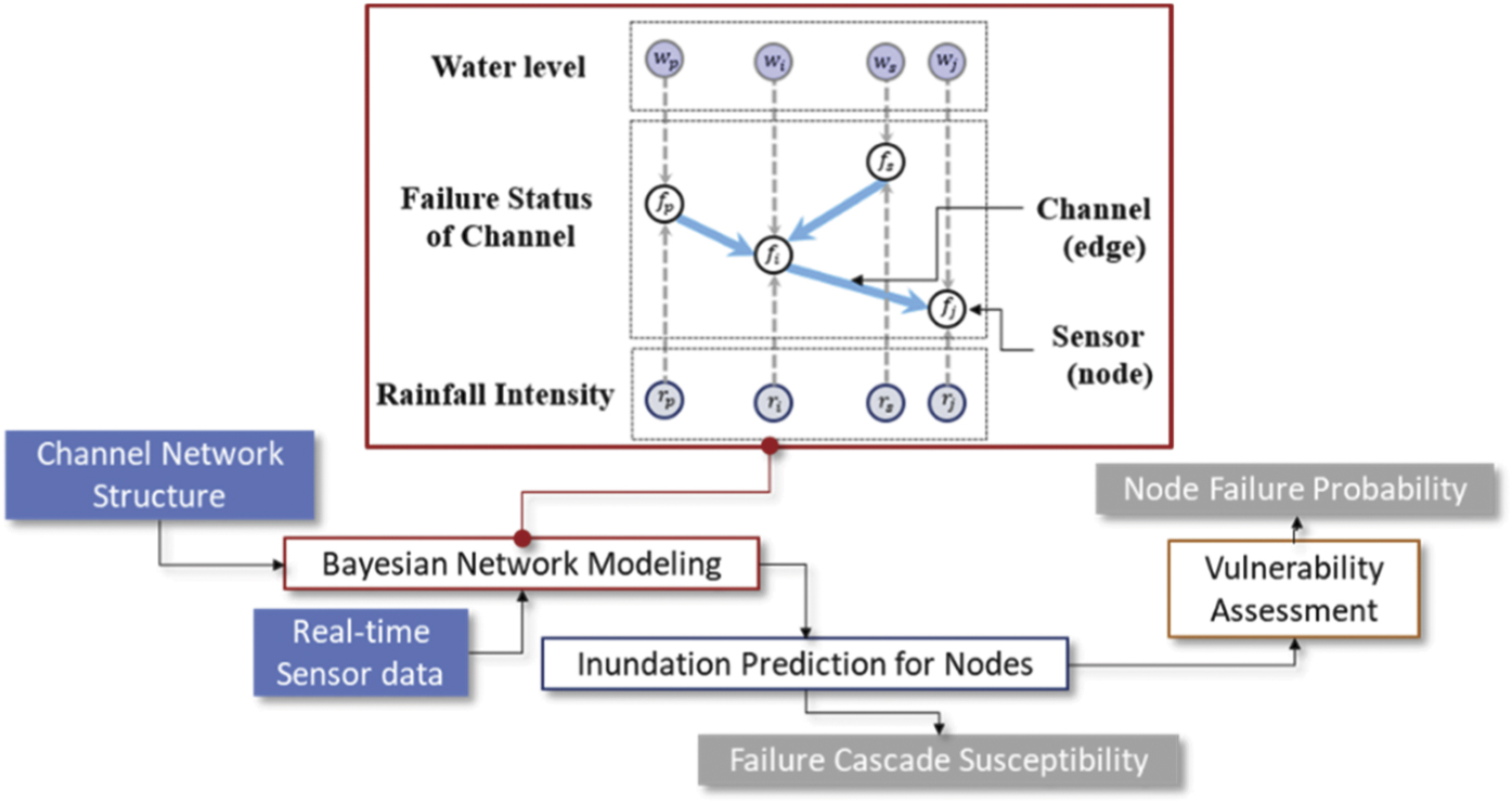 Smart flood resilience: harnessing community-scale big data for ...