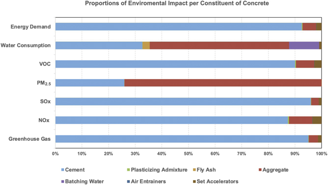 OpenConcrete: a tool for estimating the environmental impacts from ...