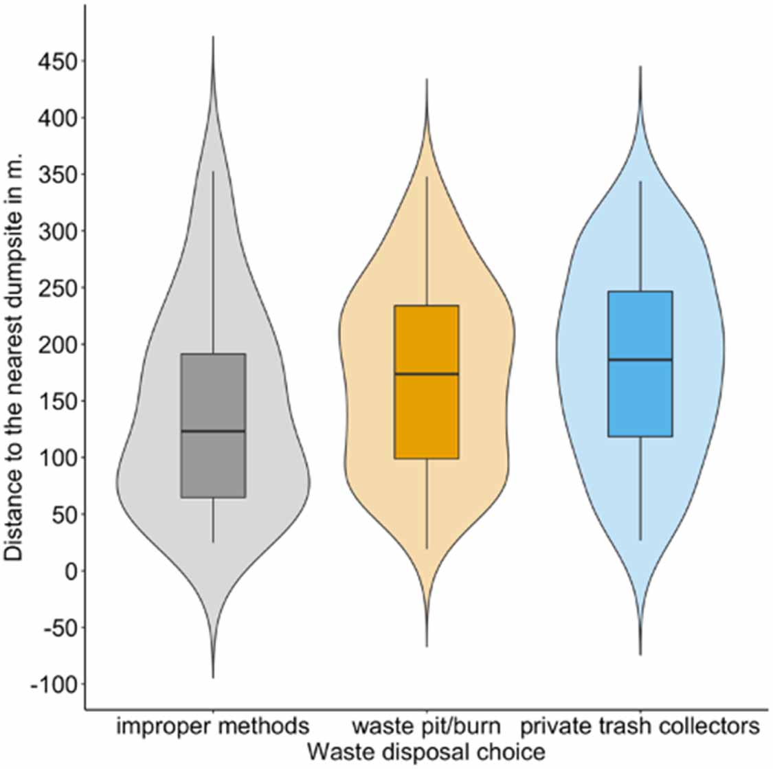 Determinants of household waste disposal practices and implications for ...