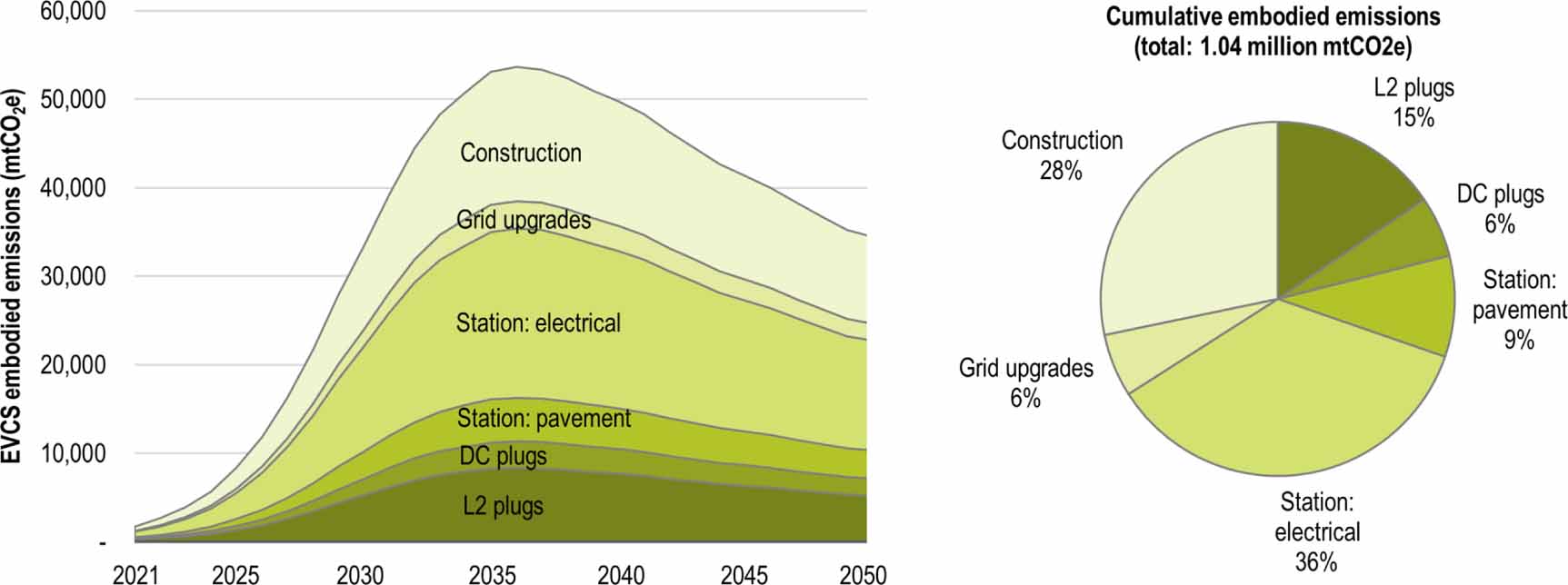 Greenhouse gas emissions embodied in electric vehicle charging ...