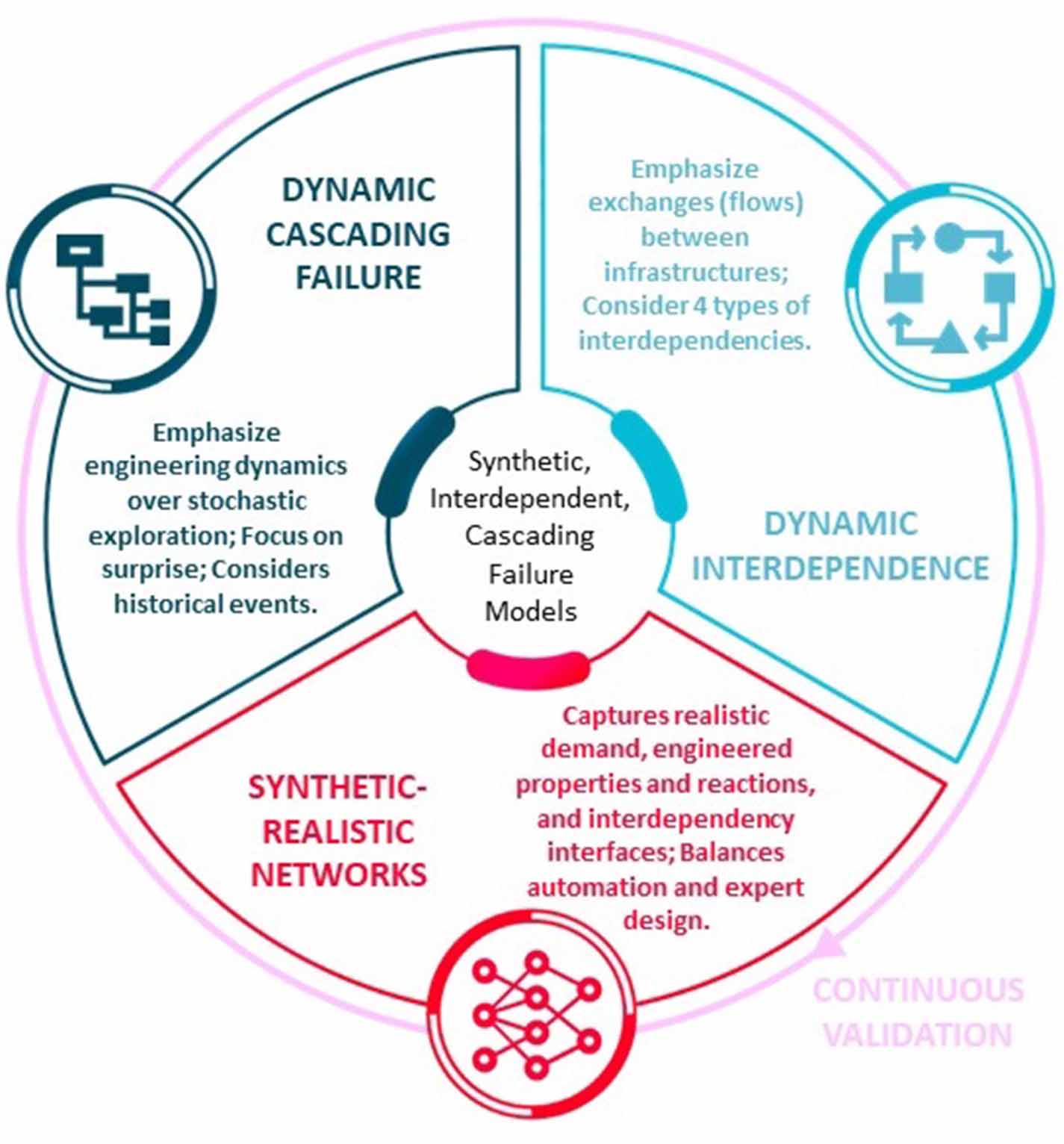 Splendor Failure Model Preparing infrastructure for surprise: fusing synthetic network ...