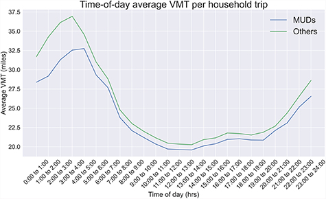 Estimating the electric vehicle charging demand of multi-unit dwelling ...