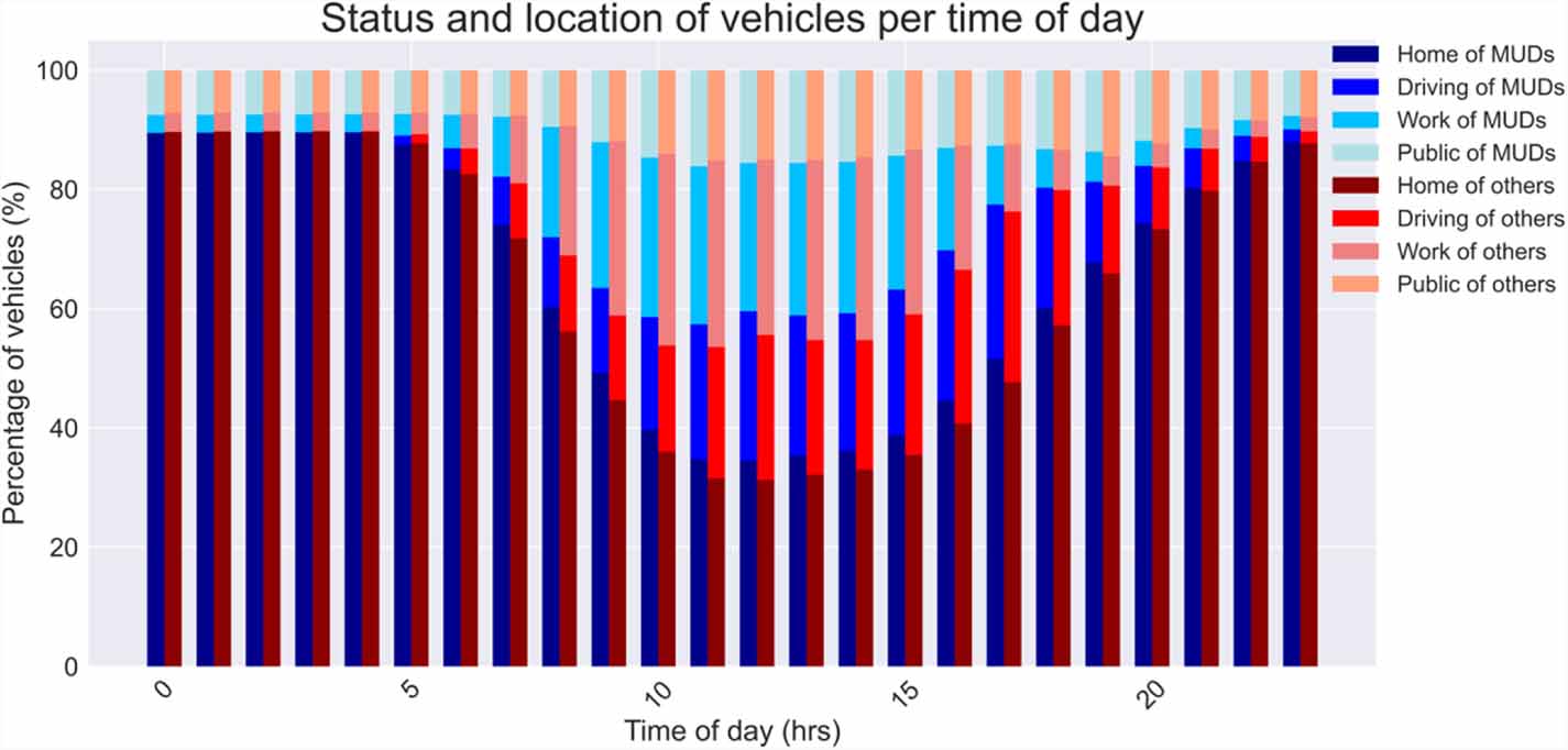 Estimating the electric vehicle charging demand of multi-unit dwelling ...