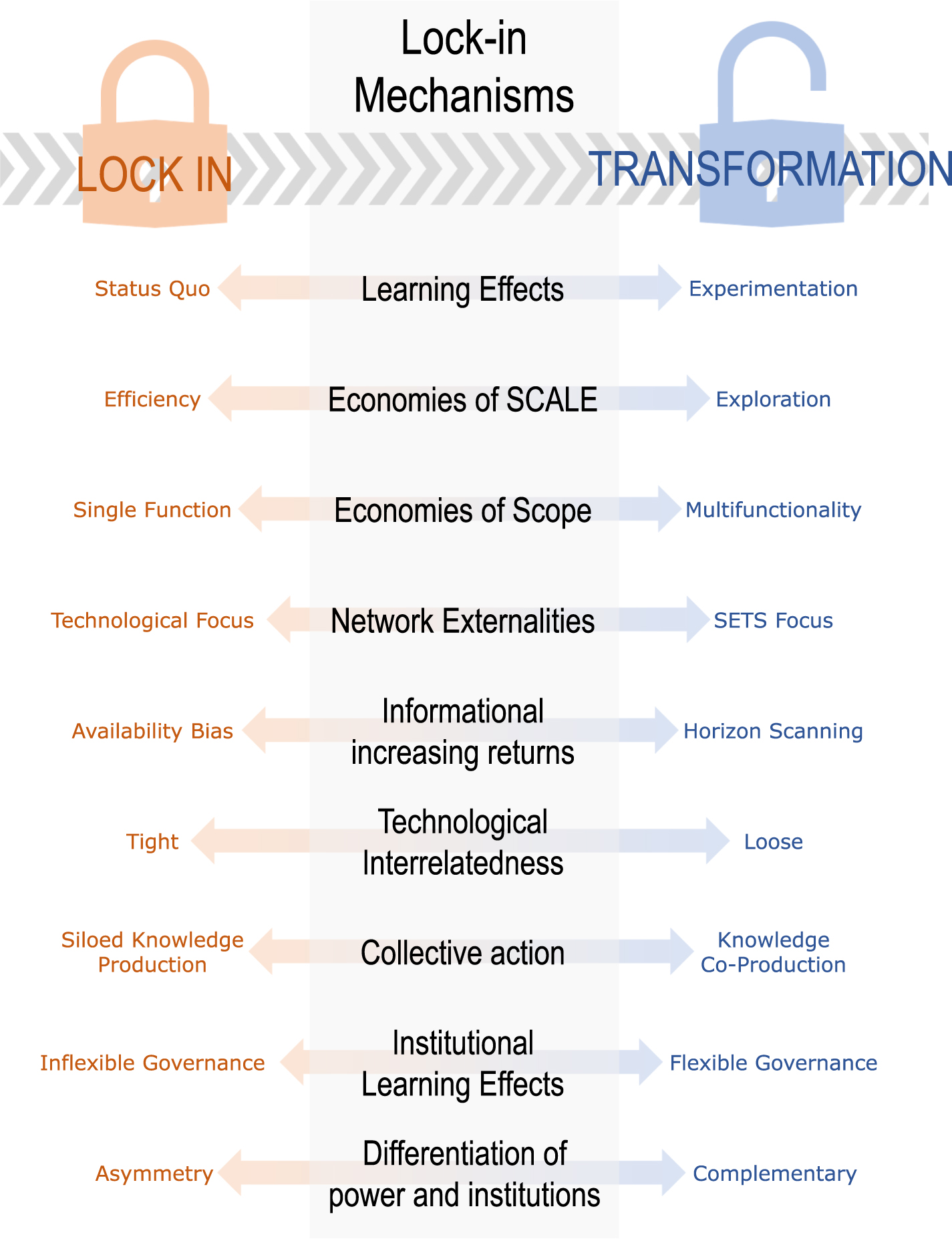 Lock-in: origination and significance within infrastructure systems ...