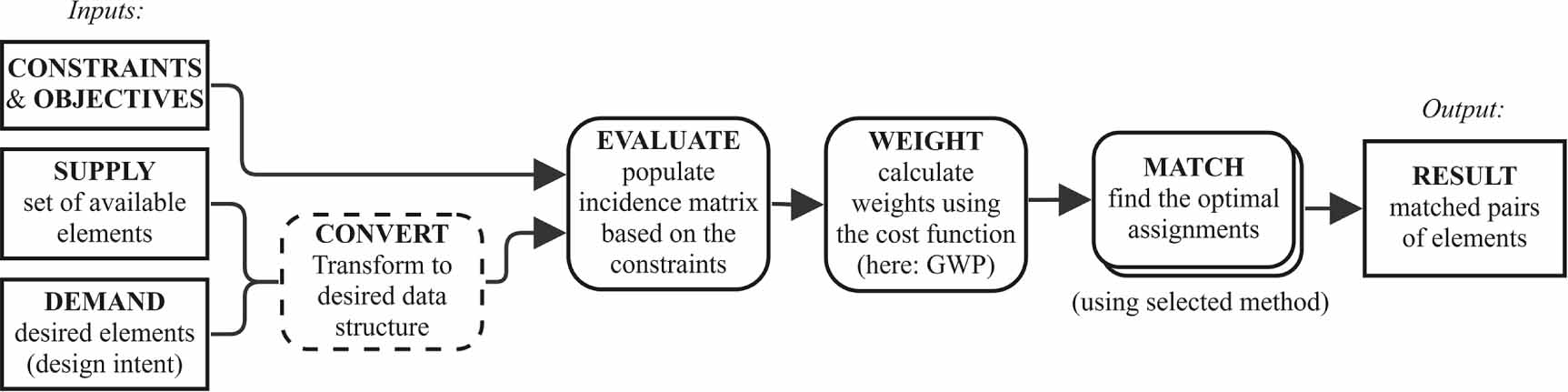 Matching algorithms to assist in designing with reclaimed building ...