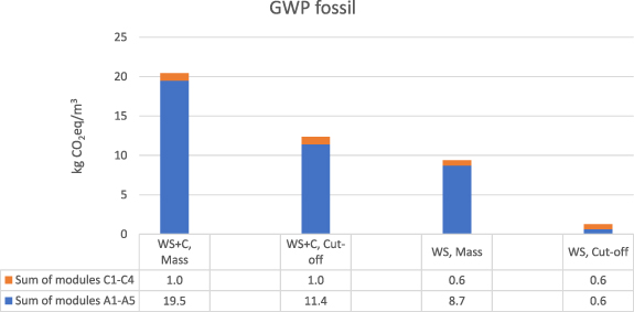 Methodological aspects in assessing the whole-life global warming ...