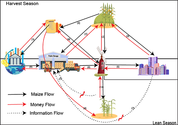 Value Chain Rural Infrastructure Potential impacts of transportation infrastructure improvements to ...