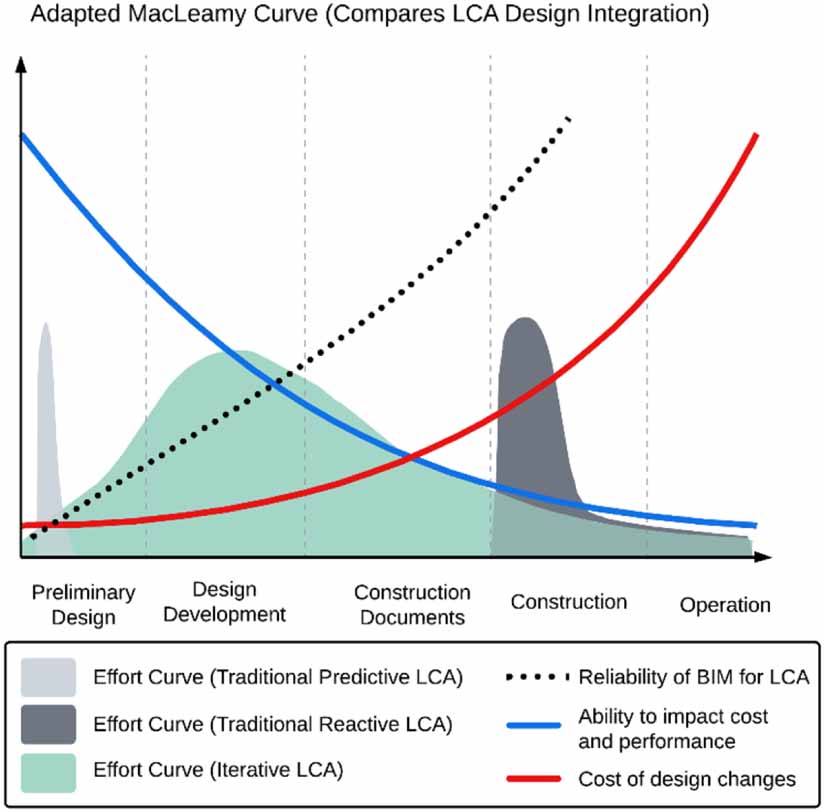Strategies for connecting whole-building LCA to the low-carbon design ...