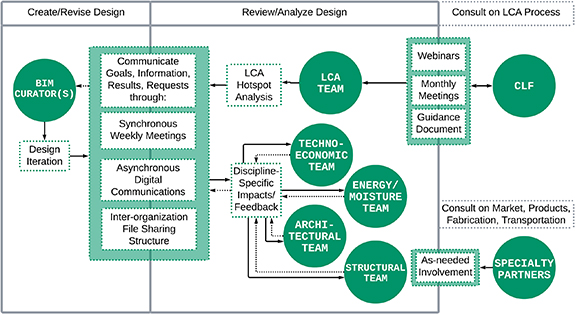 Strategies for connecting whole-building LCA to the low-carbon design ...