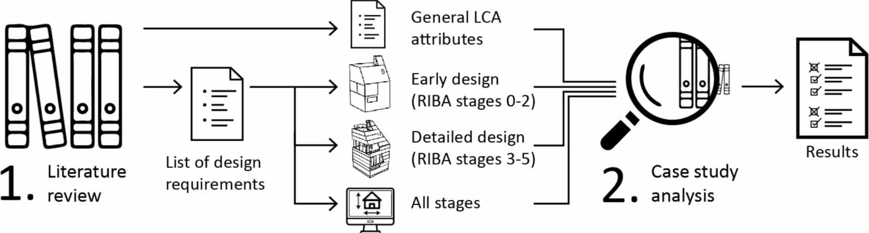 Integrating life cycle assessment into the building design process—a ...