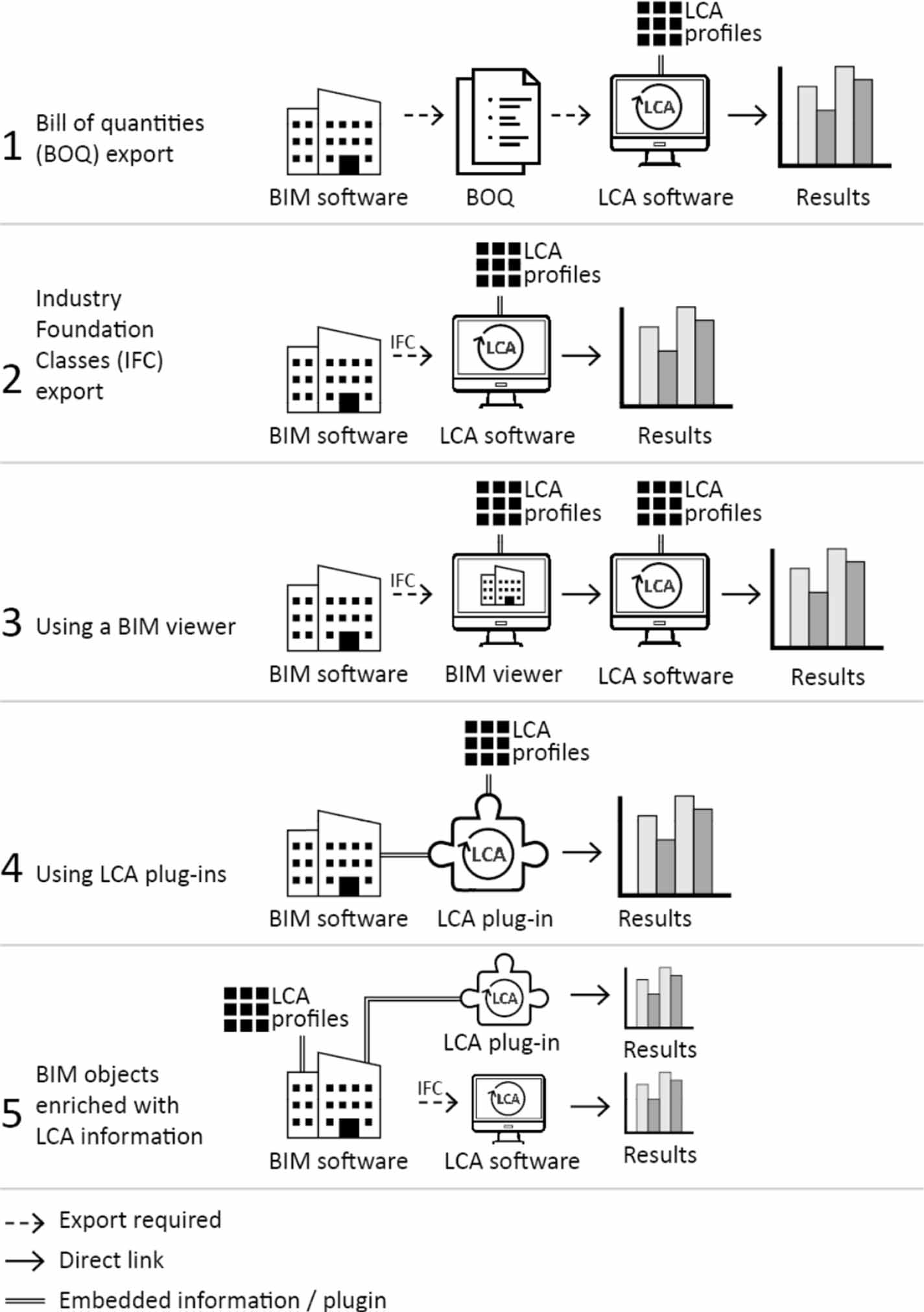 Integrating life cycle assessment into the building design process—a ...