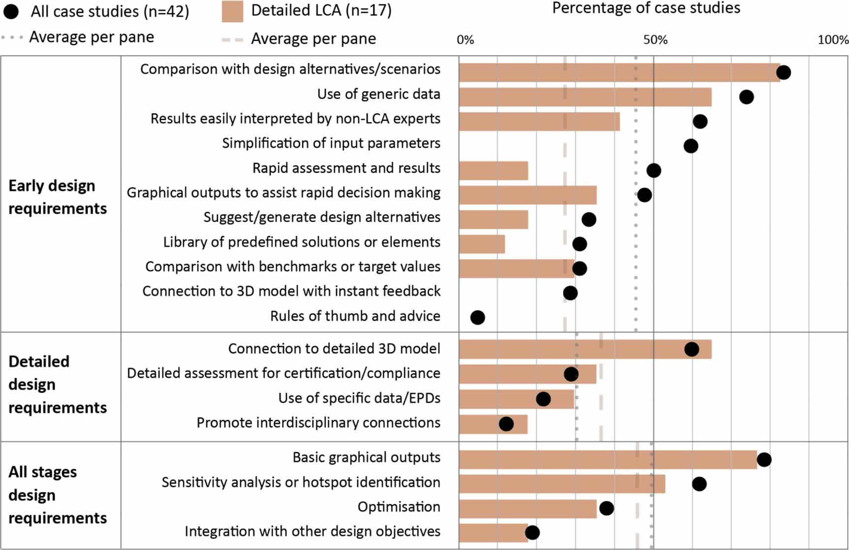 Integrating life cycle assessment into the building design process—a ...