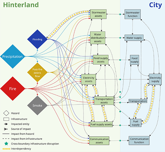 Transboundary Risk Visual Cross-boundary risks of hinterland hazards to city infrastructure ...