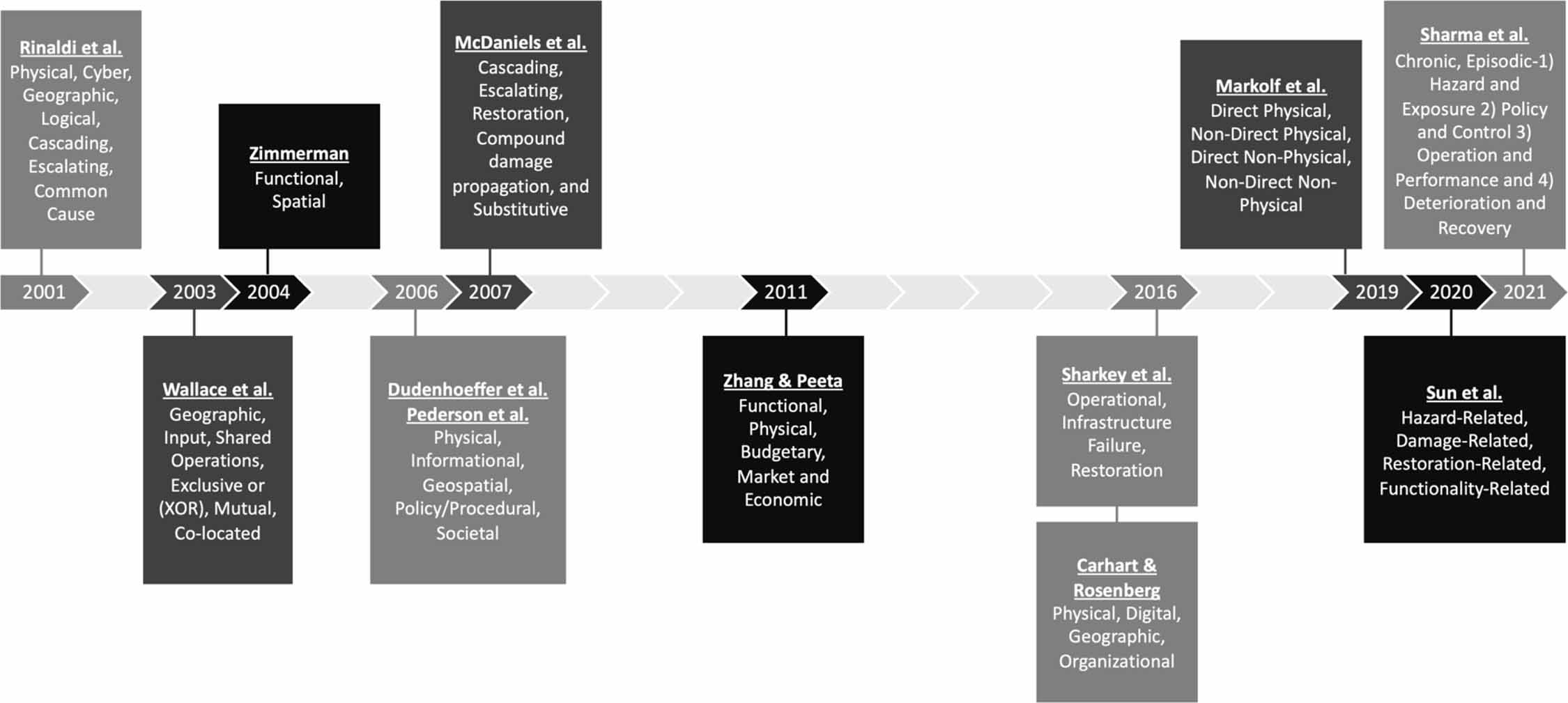 Interdependency classification: a framework for infrastructure ...