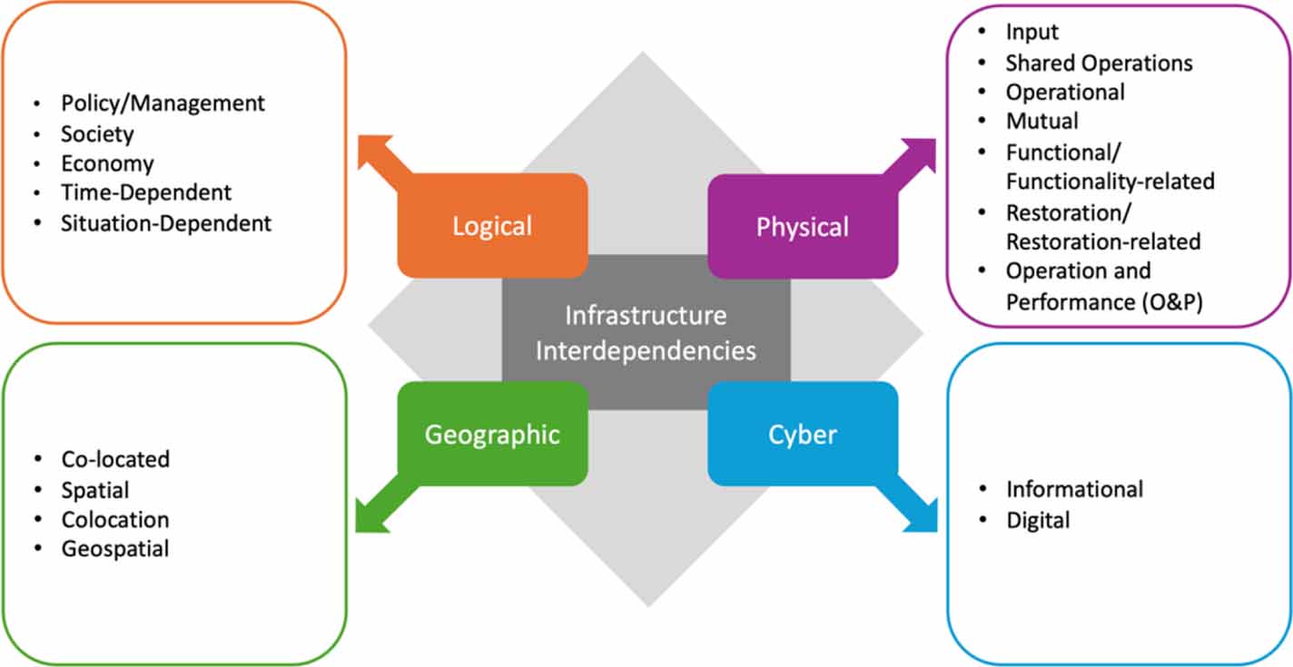 Interdependency classification: a framework for infrastructure ...