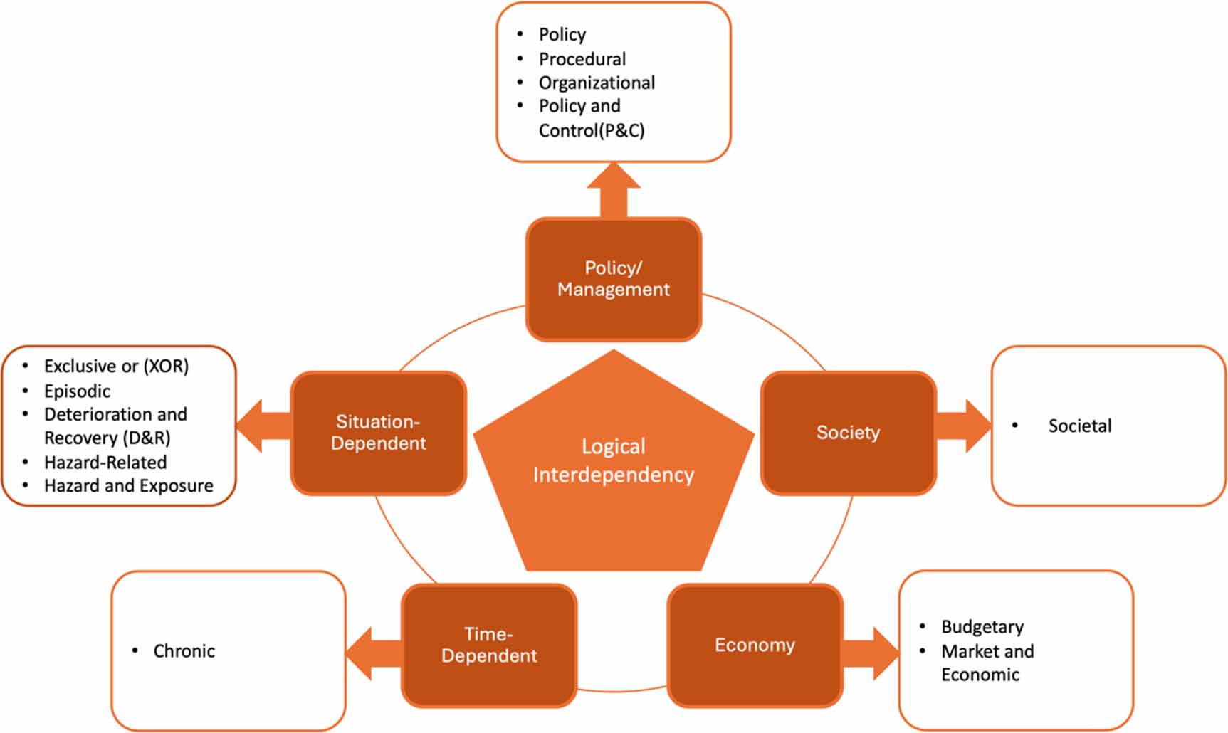 Interdependency classification: a framework for infrastructure ...