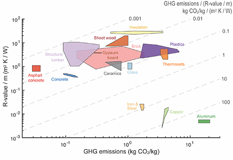 Greenhouse gas emissions of global construction material production ...