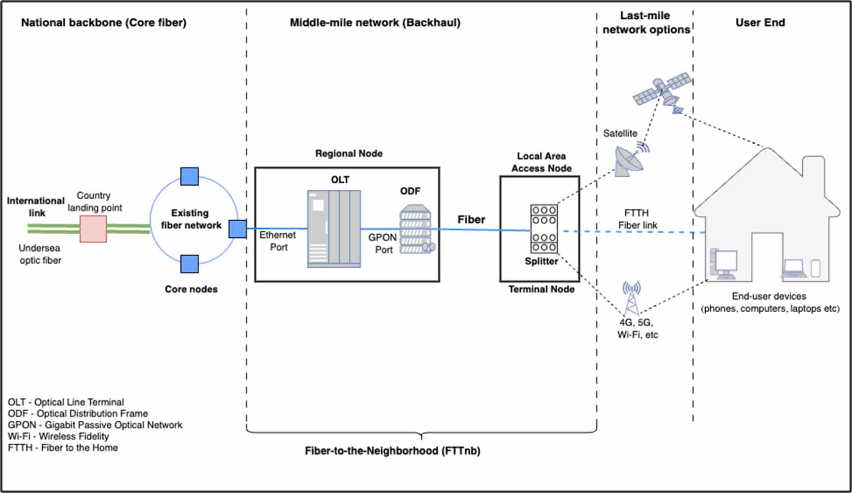 Geospatial cost and emission assessment of universal fiber-to-the ...