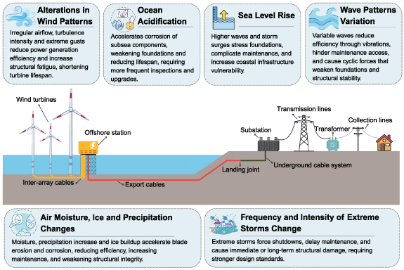 Building climate resiliency in offshore wind energy expansion plans ...
