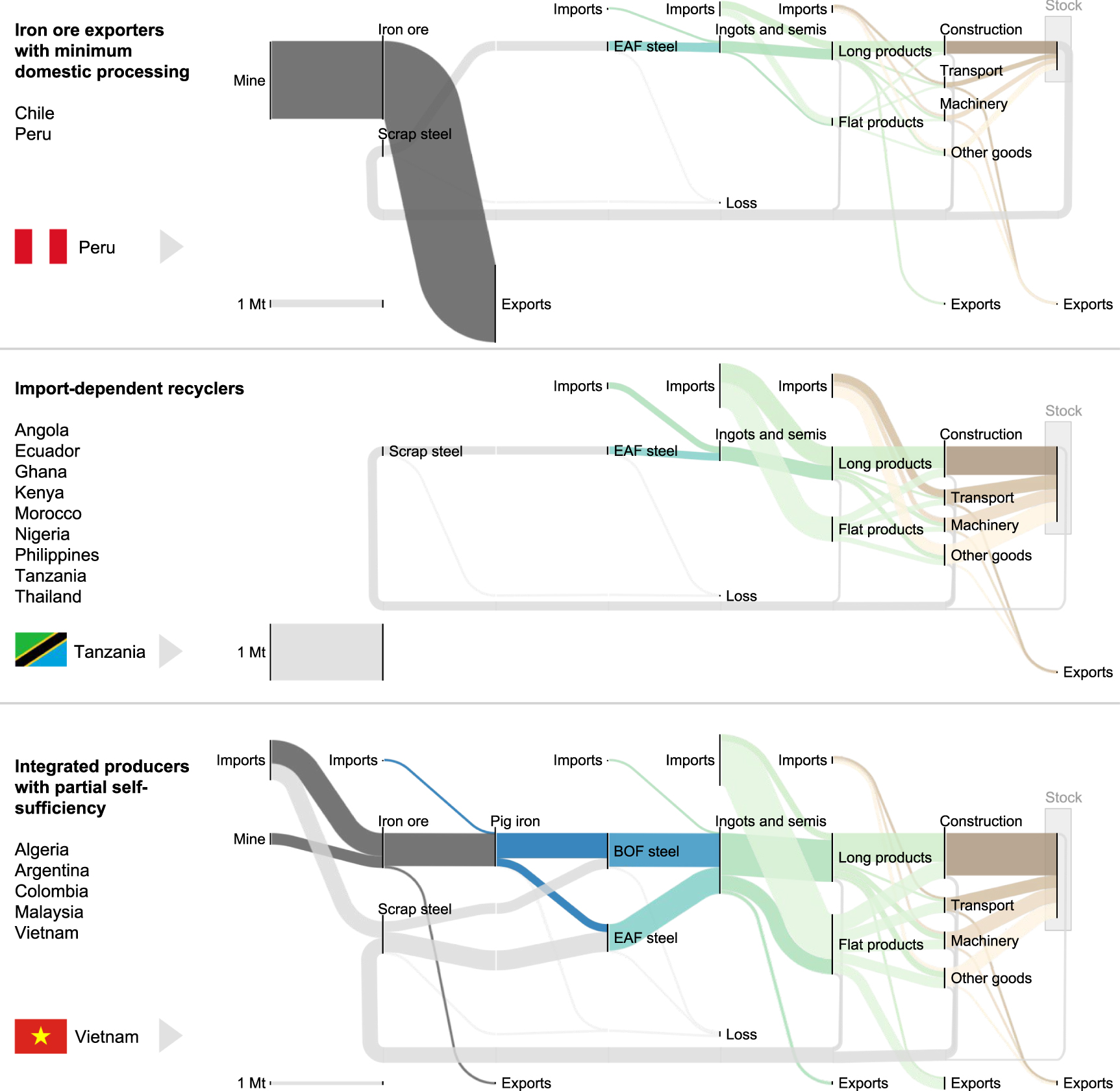 Steel flows and stocks in the Global South highlight development gaps ...