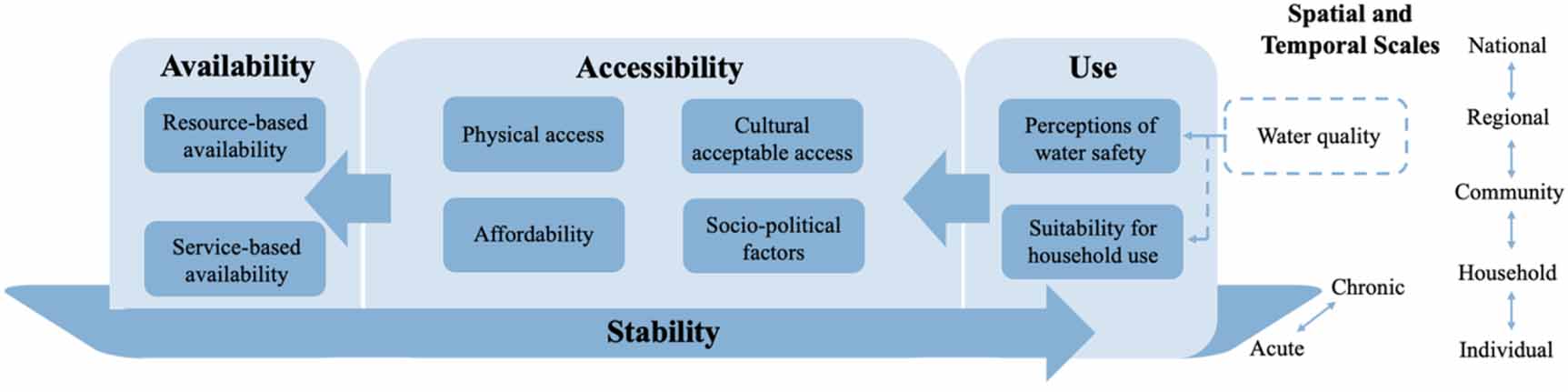 Water Insecuity Graphics Understanding household water insecurity after an industrial crisis ...