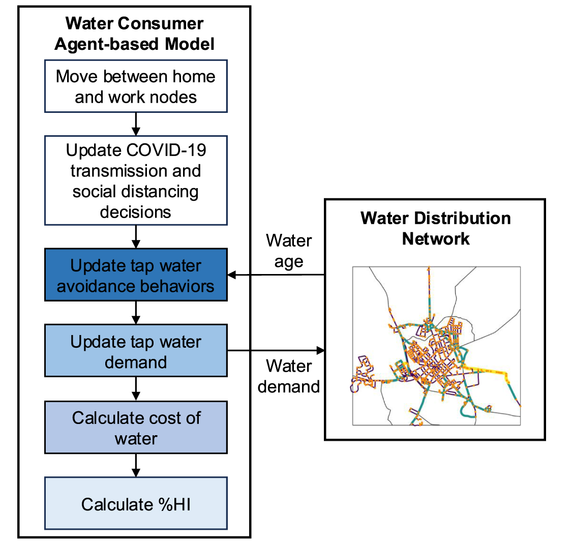 Water Science Model Agent-based modeling to assess equitable access to affordable and clean ...