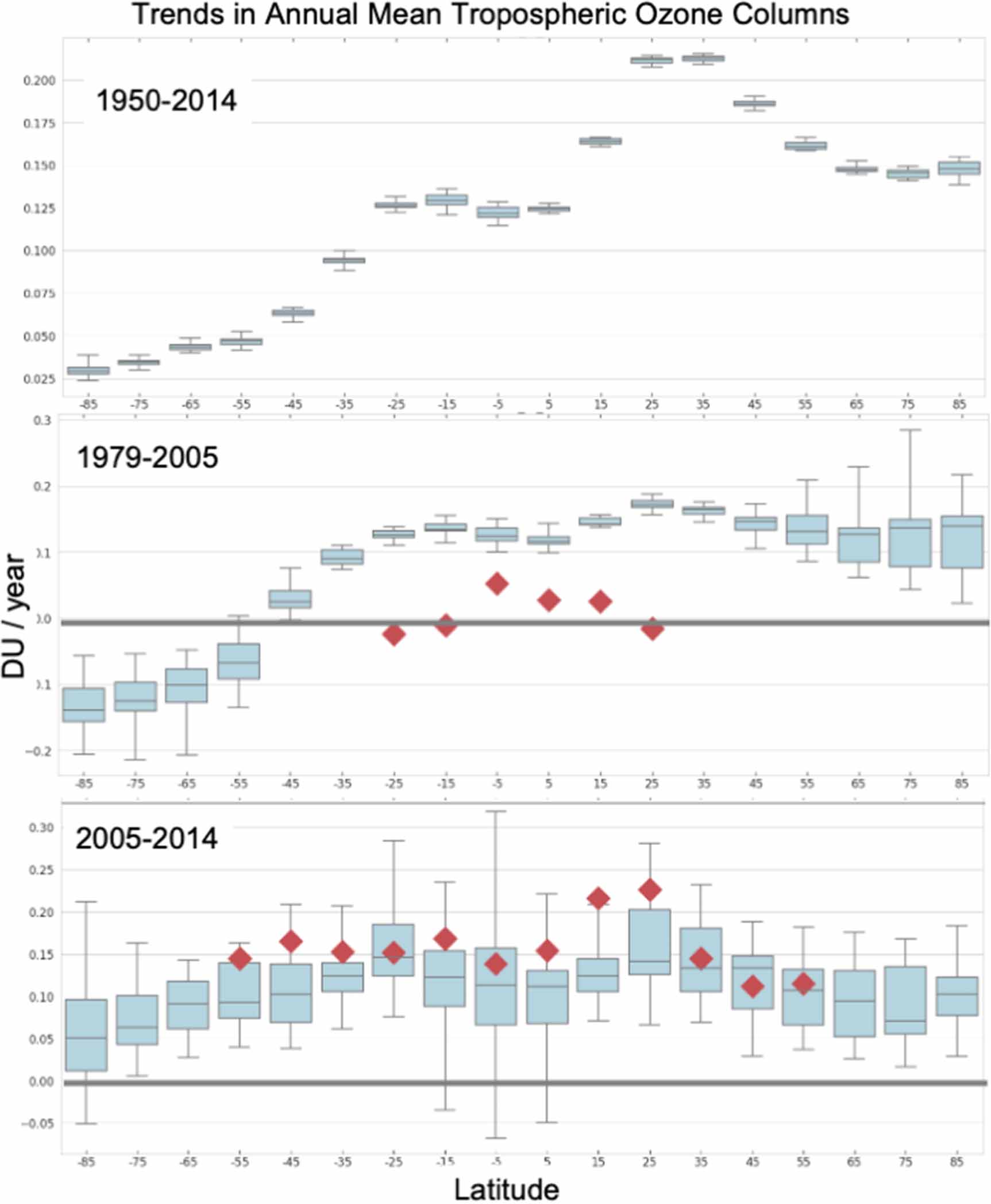 Understanding recent tropospheric ozone trends in the context of large ...