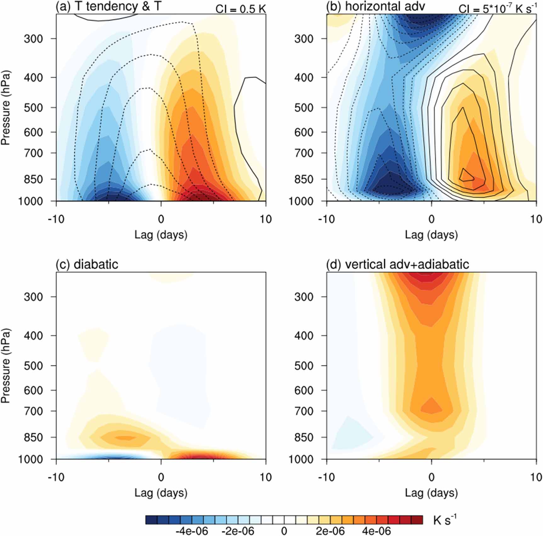 Shematic Temperature Variability Mechanism of the wintertime subseasonal surface air temperature ...