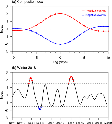 Mechanism of the wintertime subseasonal surface air temperature ...