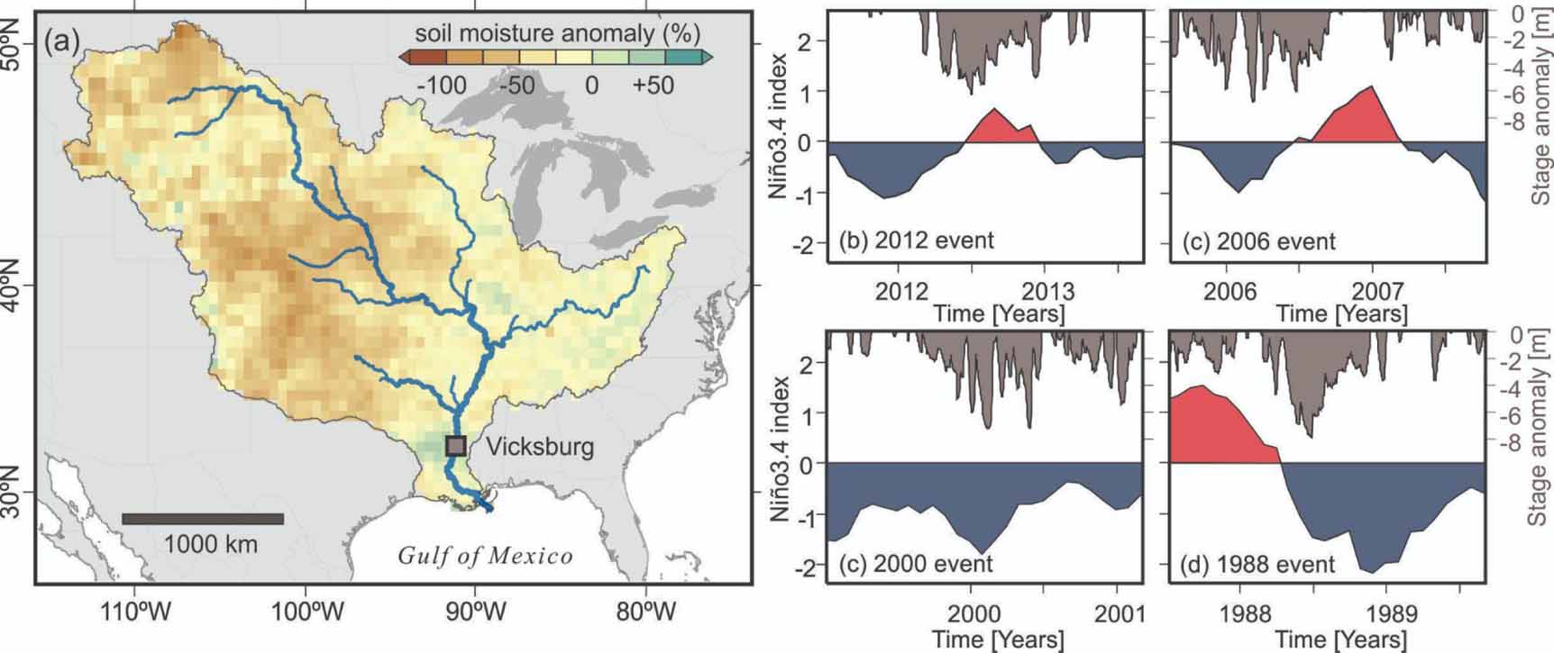 Mississippi River low-flows: context, causes, and future projections