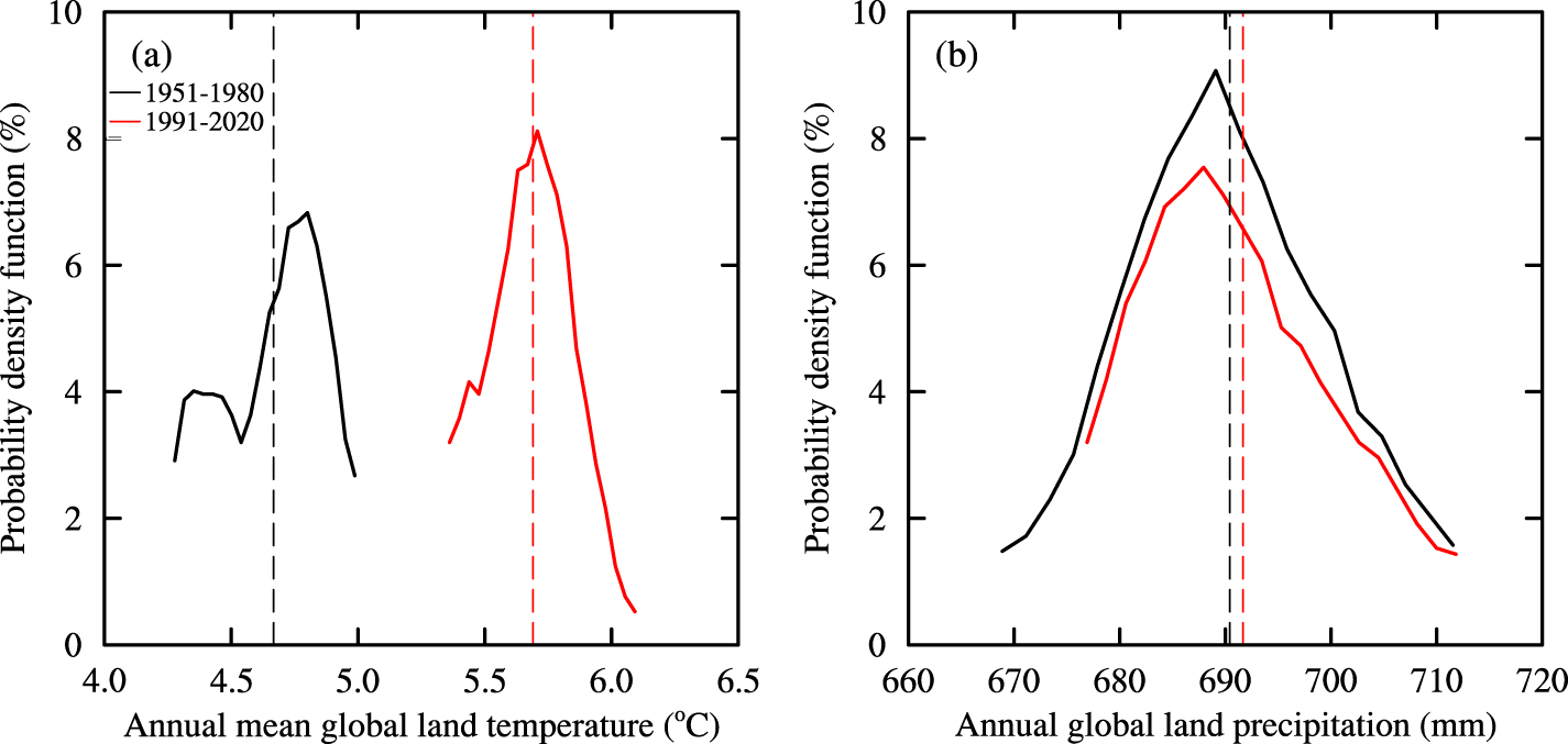 Changes in the mean and variability of temperature and precipitation ...
