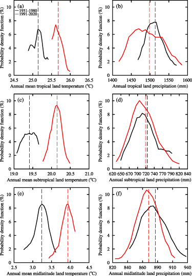 Changes in the mean and variability of temperature and precipitation ...