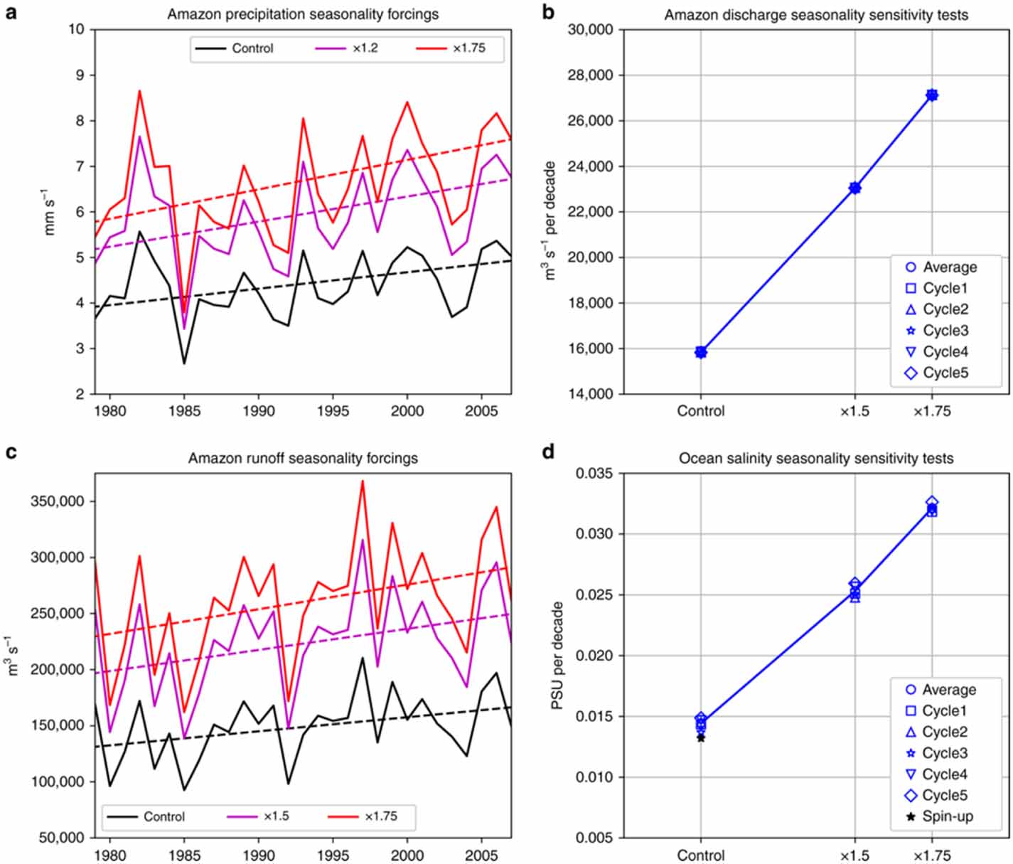 Advances in understanding the changes of tropical rainfall annual cycle ...