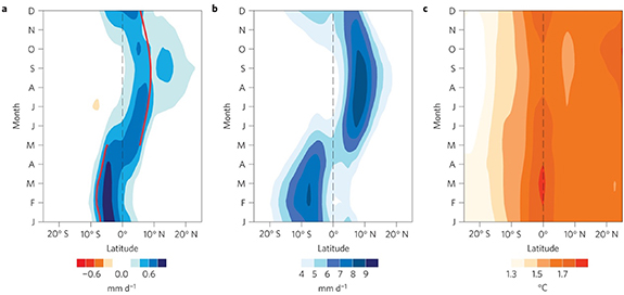 Advances in understanding the changes of tropical rainfall annual cycle ...