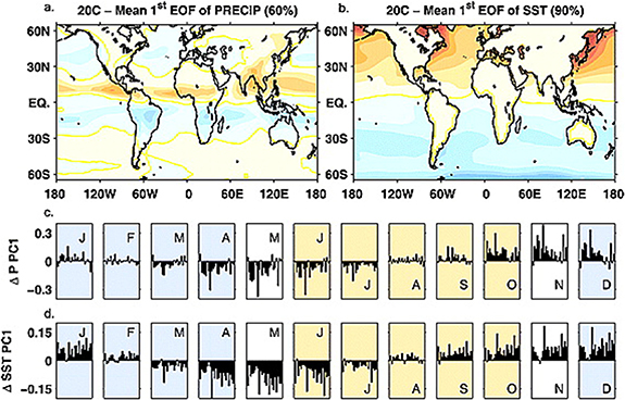 Advances in understanding the changes of tropical rainfall annual cycle ...
