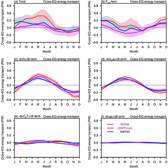 Advances in understanding the changes of tropical rainfall annual cycle ...
