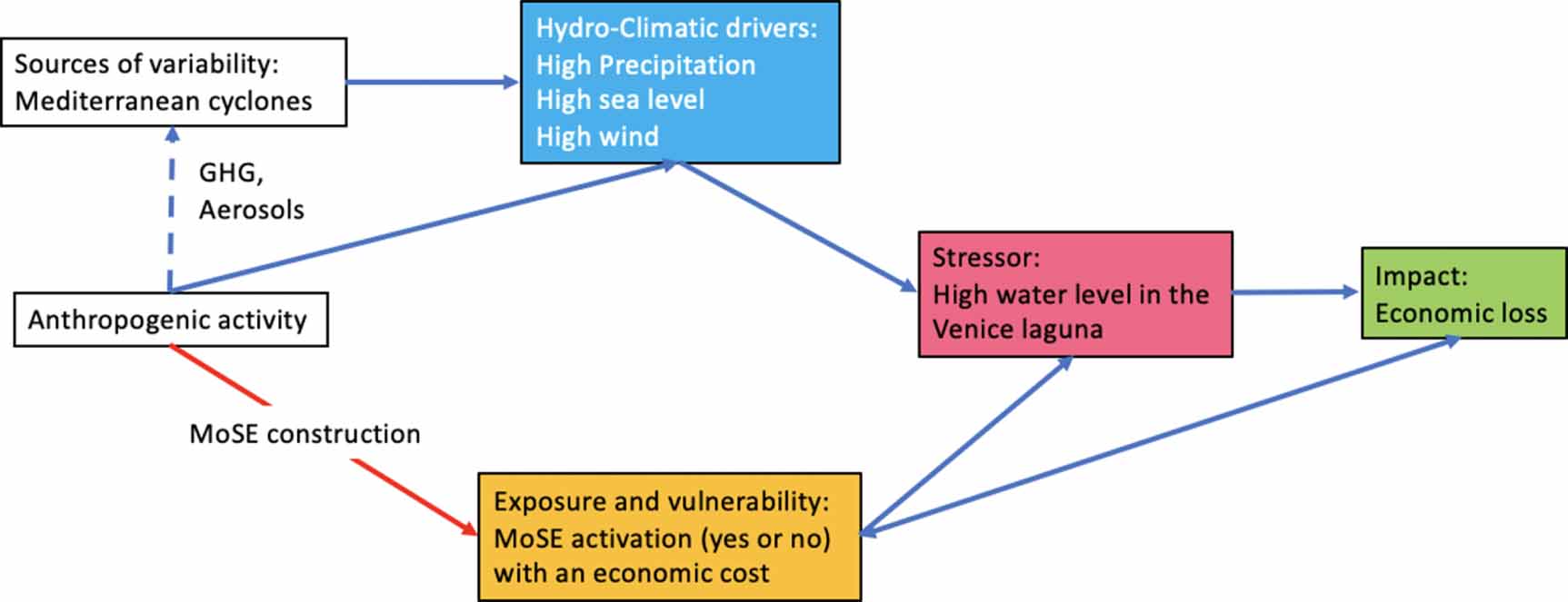 Broadening the scope of anthropogenic influence in extreme event ...