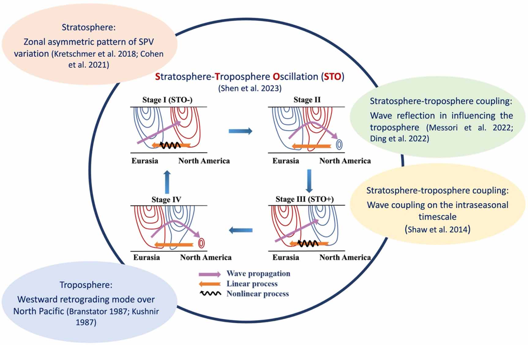Influence of high-latitude blocking and the northern stratospheric ...