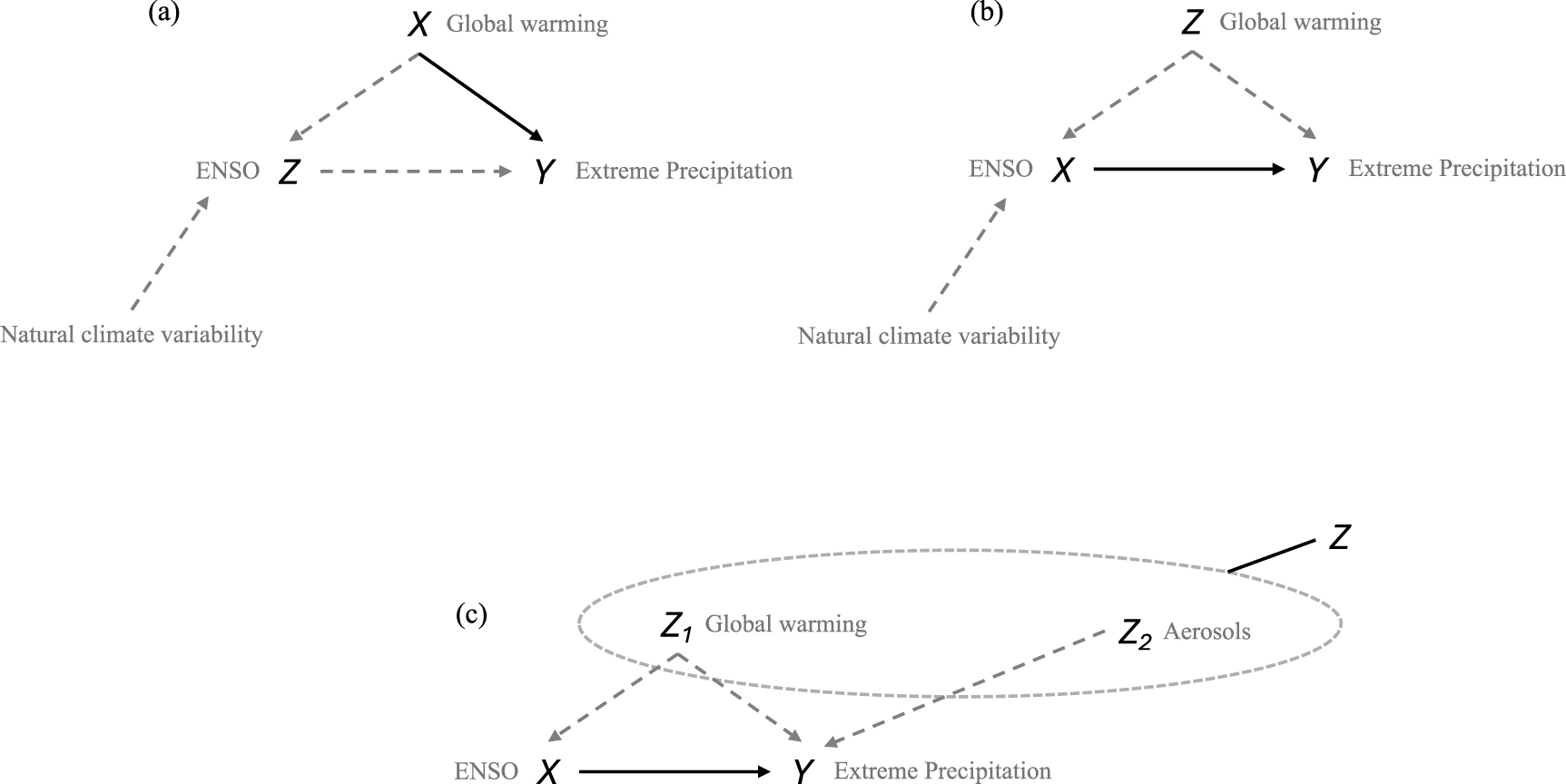 Granger causal inference for climate change attribution - IOPscience