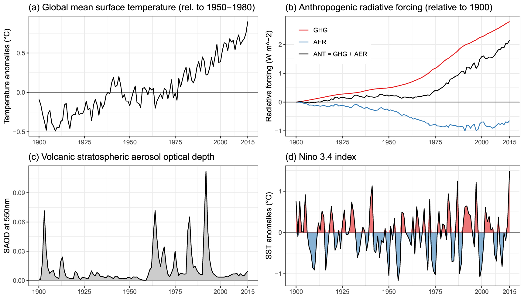Granger causal inference for climate change attribution - IOPscience