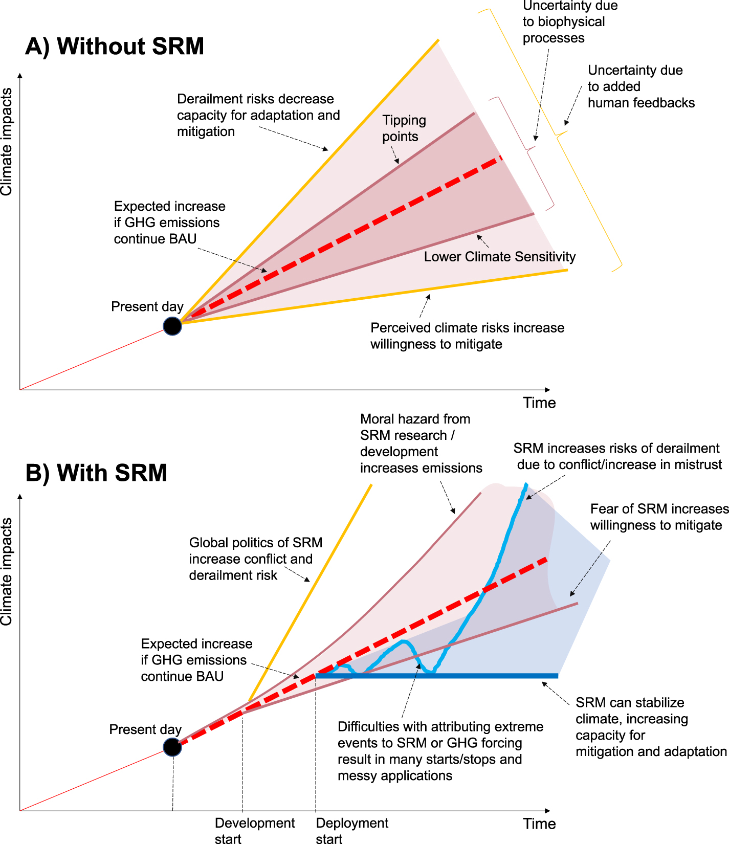 Models and scenarios for solar radiation modification need to include ...