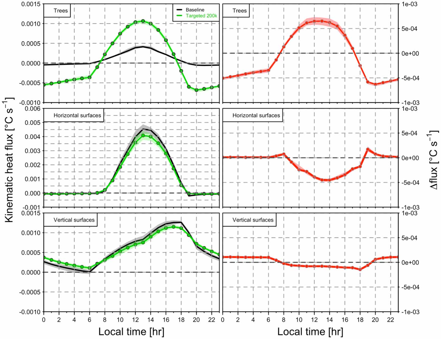 Tree Control Temperature Effectiveness of street trees in reducing air temperature and outdoor ...