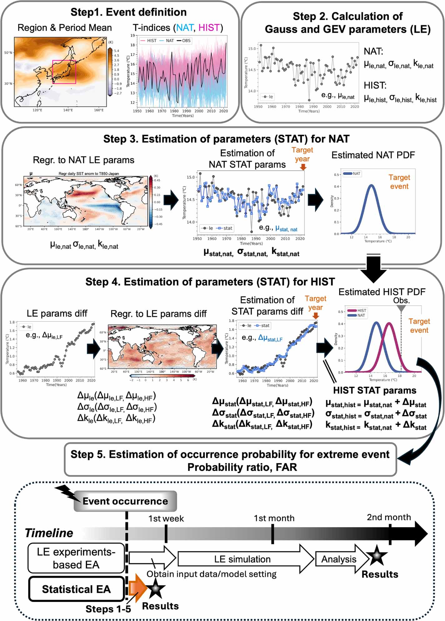 A new statistical method of rapid event attribution for probability of ...